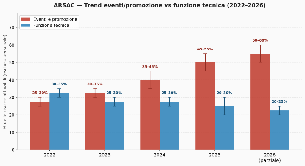 Rappresentazione indicativa del trend basata sull'analisi di un campione delle determine ARSAC 2022-2026. I valori sono stime orientative, non dati aggregati certificati. Probabilmente nemmeno ARSAC dispone di un'aggregazione sistematica della propria spesa per funzione — le determine vengono pubblicate atto per atto, senza sintesi per categoria. L'assenza di quella sintesi è già, di per sé, un dato.